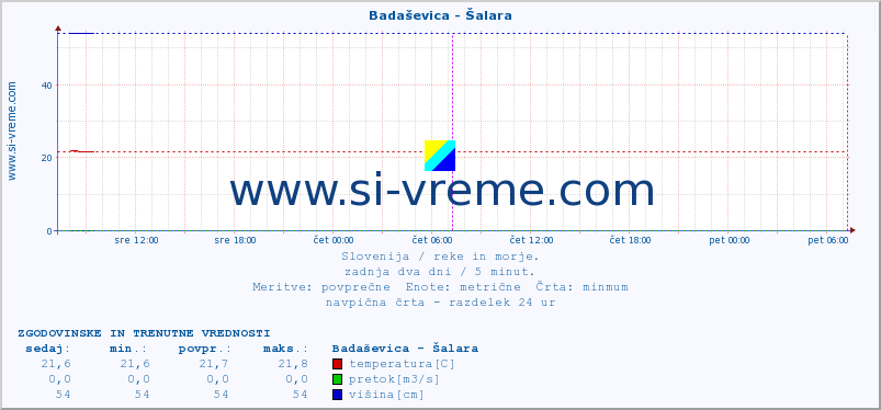 POVPREČJE :: Badaševica - Šalara :: temperatura | pretok | višina :: zadnja dva dni / 5 minut.