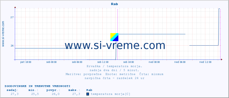 POVPREČJE :: Rab :: temperatura morja :: zadnja dva dni / 5 minut.