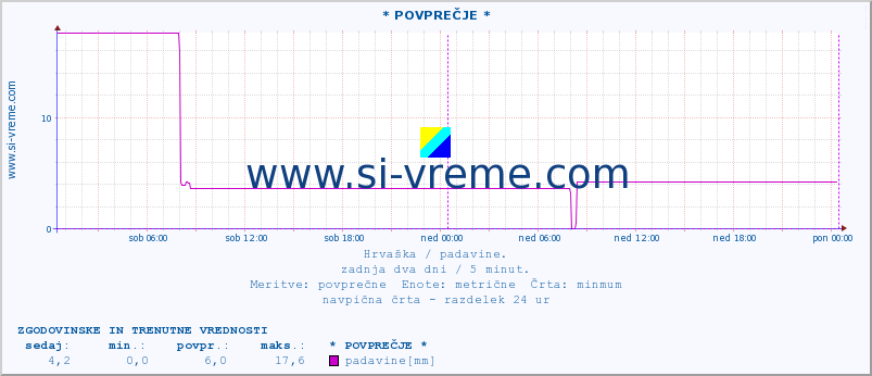 POVPREČJE :: * POVPREČJE * :: padavine :: zadnja dva dni / 5 minut.