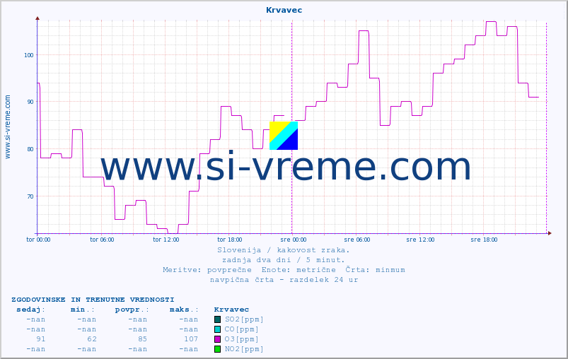 POVPREČJE :: Krvavec :: SO2 | CO | O3 | NO2 :: zadnja dva dni / 5 minut.