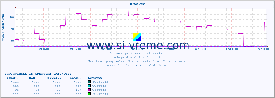 POVPREČJE :: Krvavec :: SO2 | CO | O3 | NO2 :: zadnja dva dni / 5 minut.