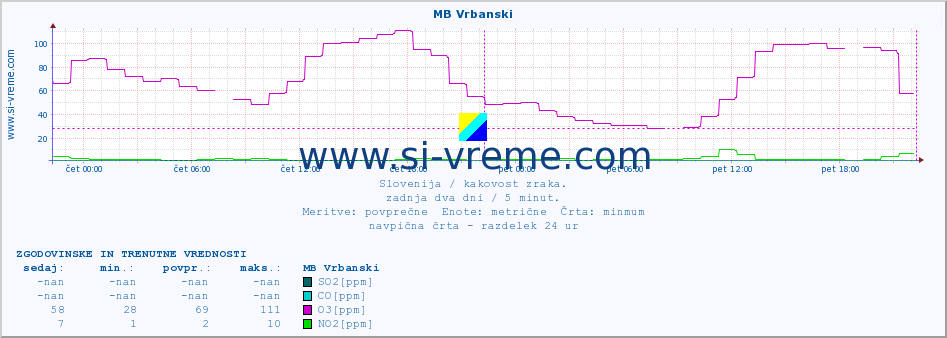 POVPREČJE :: MB Vrbanski :: SO2 | CO | O3 | NO2 :: zadnja dva dni / 5 minut.