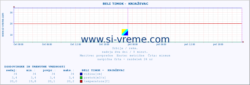 POVPREČJE ::  BELI TIMOK -  KNJAŽEVAC :: višina | pretok | temperatura :: zadnja dva dni / 5 minut.