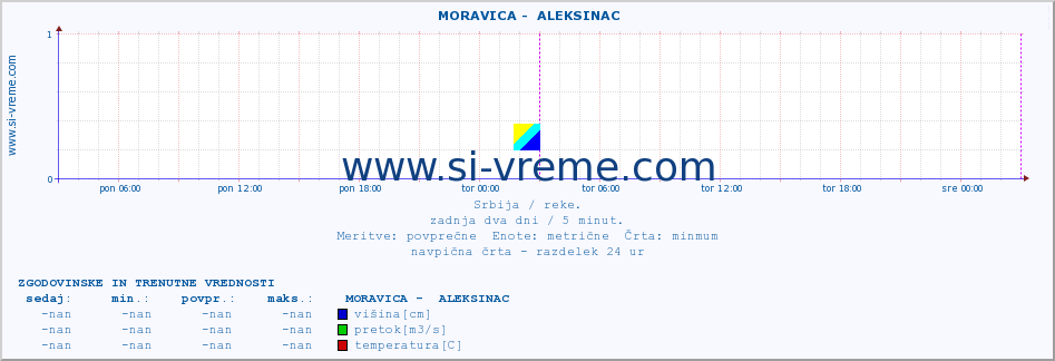 POVPREČJE ::  MORAVICA -  ALEKSINAC :: višina | pretok | temperatura :: zadnja dva dni / 5 minut.