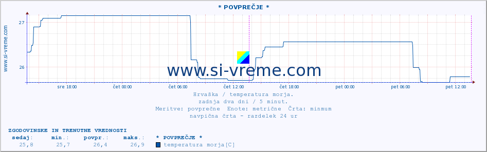 POVPREČJE :: Å ibenik :: temperatura morja :: zadnja dva dni / 5 minut.