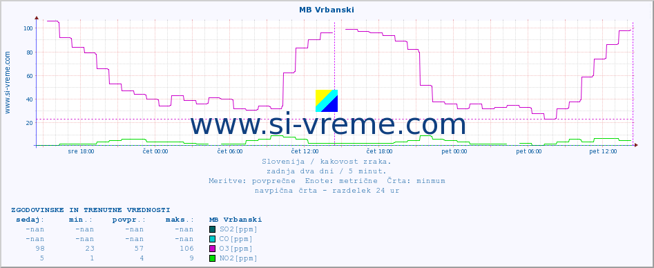 POVPREČJE :: MB Vrbanski :: SO2 | CO | O3 | NO2 :: zadnja dva dni / 5 minut.