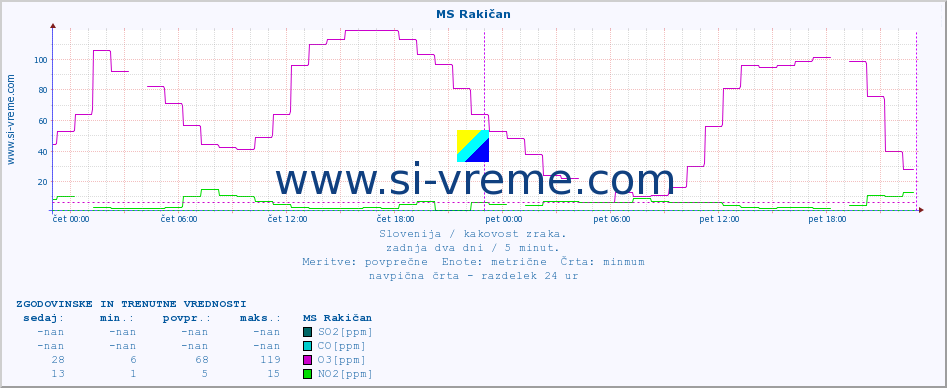 POVPREČJE :: MS Rakičan :: SO2 | CO | O3 | NO2 :: zadnja dva dni / 5 minut.