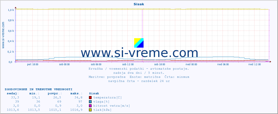 POVPREČJE :: Sisak :: temperatura | vlaga | hitrost vetra | tlak :: zadnja dva dni / 5 minut.