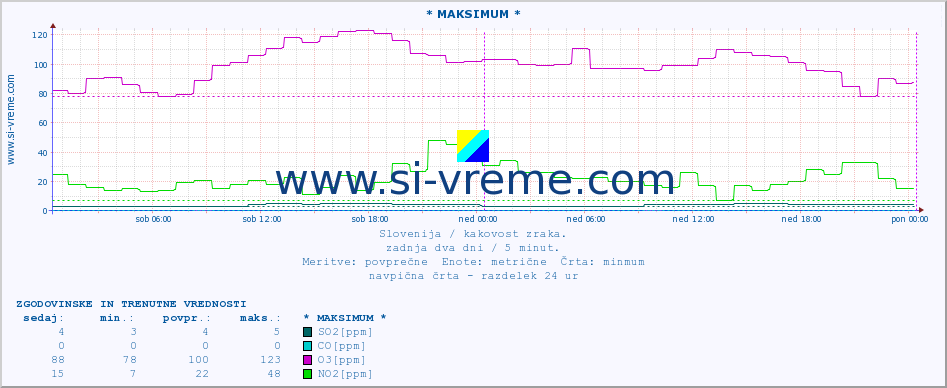 POVPREČJE :: * MAKSIMUM * :: SO2 | CO | O3 | NO2 :: zadnja dva dni / 5 minut.