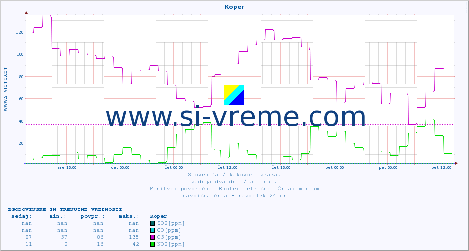 POVPREČJE :: Koper :: SO2 | CO | O3 | NO2 :: zadnja dva dni / 5 minut.
