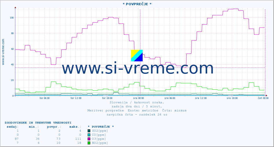 POVPREČJE :: * POVPREČJE * :: SO2 | CO | O3 | NO2 :: zadnja dva dni / 5 minut.
