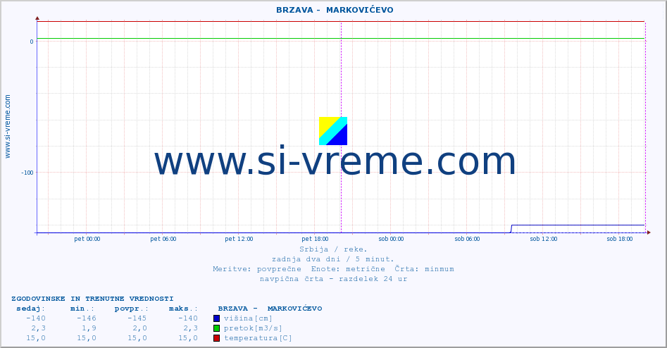 POVPREČJE ::  BRZAVA -  MARKOVIĆEVO :: višina | pretok | temperatura :: zadnja dva dni / 5 minut.