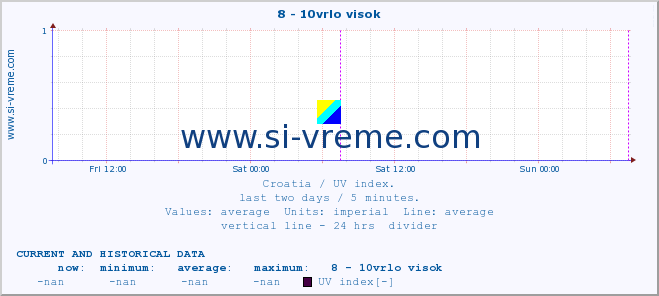  :: 8 - 10vrlo visok :: UV index :: last two days / 5 minutes.