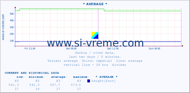  :: * AVERAGE * :: height |  |  :: last two days / 5 minutes.