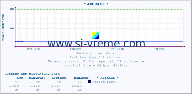  :: * AVERAGE * :: height |  |  :: last two days / 5 minutes.