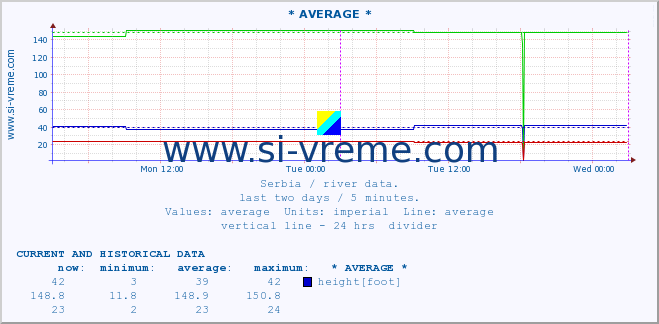  :: * AVERAGE * :: height |  |  :: last two days / 5 minutes.