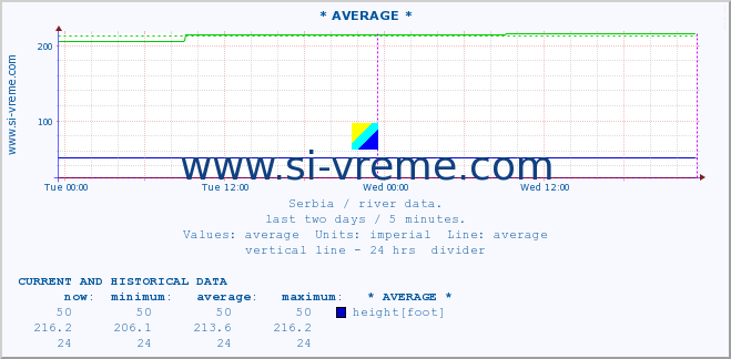  :: * AVERAGE * :: height |  |  :: last two days / 5 minutes.