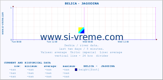  ::  BELICA -  JAGODINA :: height |  |  :: last two days / 5 minutes.