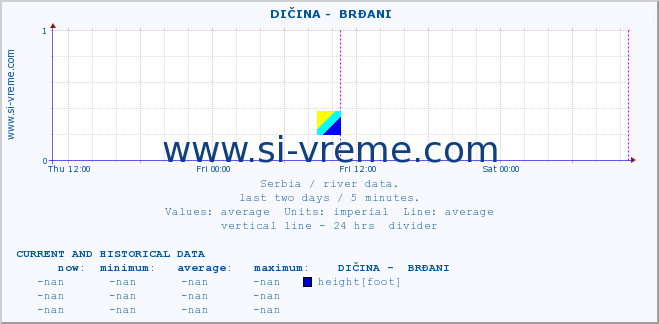  ::  DIČINA -  BRĐANI :: height |  |  :: last two days / 5 minutes.