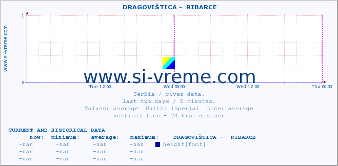  ::  DRAGOVIŠTICA -  RIBARCE :: height |  |  :: last two days / 5 minutes.