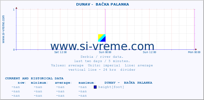  ::  DUNAV -  BAČKA PALANKA :: height |  |  :: last two days / 5 minutes.