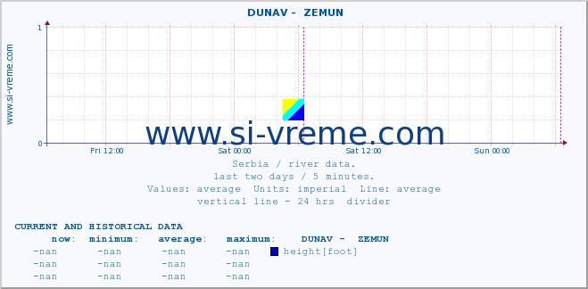  ::  DUNAV -  ZEMUN :: height |  |  :: last two days / 5 minutes.