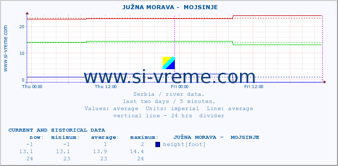  ::  JUŽNA MORAVA -  MOJSINJE :: height |  |  :: last two days / 5 minutes.