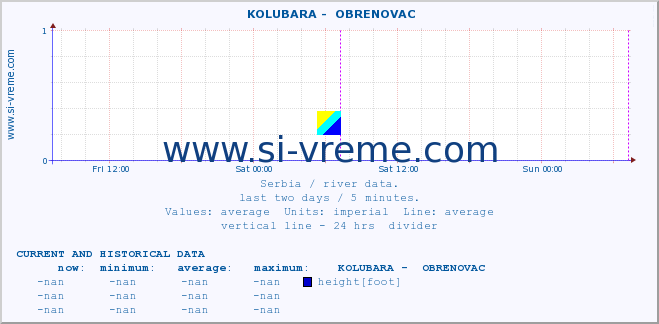  ::  KOLUBARA -  OBRENOVAC :: height |  |  :: last two days / 5 minutes.