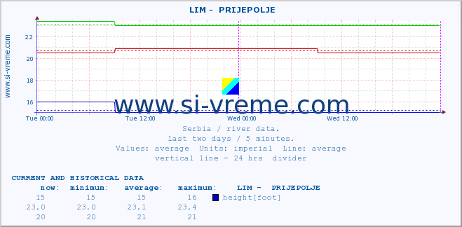  ::  LIM -  PRIJEPOLJE :: height |  |  :: last two days / 5 minutes.