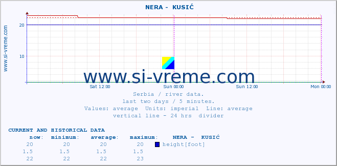  ::  NERA -  KUSIĆ :: height |  |  :: last two days / 5 minutes.