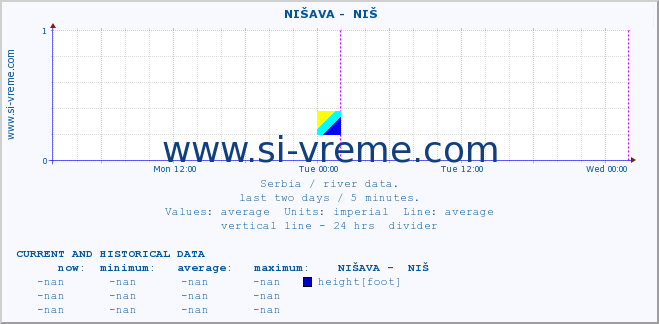  ::  NIŠAVA -  NIŠ :: height |  |  :: last two days / 5 minutes.