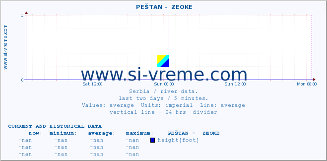  ::  PEŠTAN -  ZEOKE :: height |  |  :: last two days / 5 minutes.