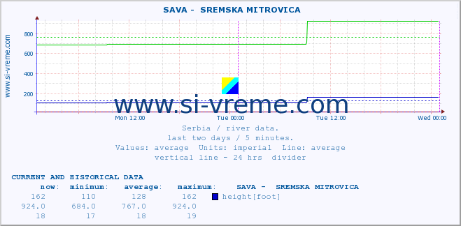  ::  SAVA -  SREMSKA MITROVICA :: height |  |  :: last two days / 5 minutes.