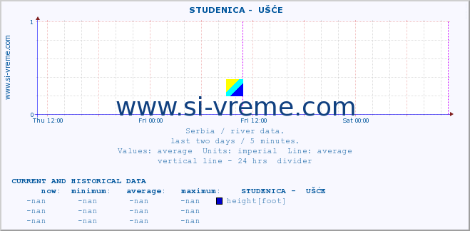  ::  STUDENICA -  UŠĆE :: height |  |  :: last two days / 5 minutes.