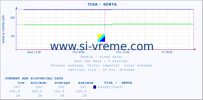  ::  TISA -  SENTA :: height |  |  :: last two days / 5 minutes.