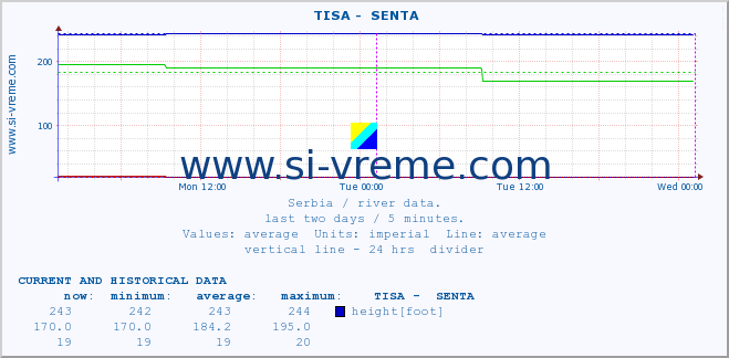  ::  TISA -  SENTA :: height |  |  :: last two days / 5 minutes.