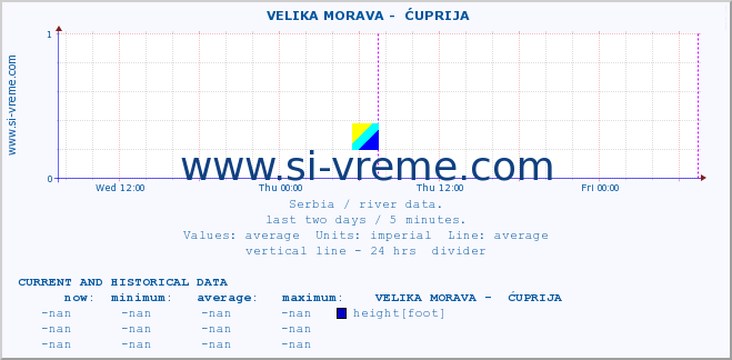  ::  VELIKA MORAVA -  ĆUPRIJA :: height |  |  :: last two days / 5 minutes.