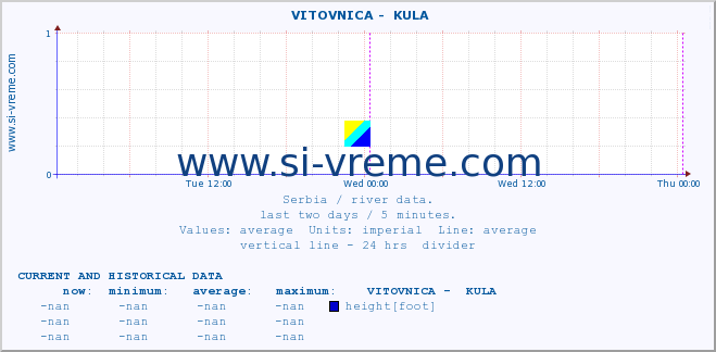  ::  VITOVNICA -  KULA :: height |  |  :: last two days / 5 minutes.