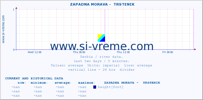  ::  ZAPADNA MORAVA -  TRSTENIK :: height |  |  :: last two days / 5 minutes.