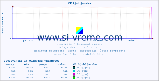 POVPREČJE :: CE Ljubljanska :: SO2 | CO | O3 | NO2 :: zadnja dva dni / 5 minut.