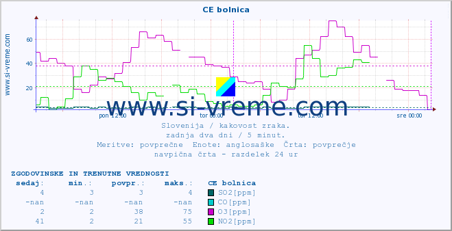 POVPREČJE :: CE bolnica :: SO2 | CO | O3 | NO2 :: zadnja dva dni / 5 minut.