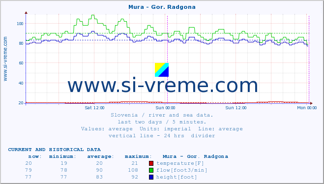  :: Mura - Gor. Radgona :: temperature | flow | height :: last two days / 5 minutes.