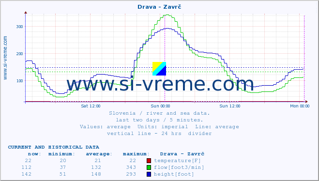  :: Drava - Zavrč :: temperature | flow | height :: last two days / 5 minutes.