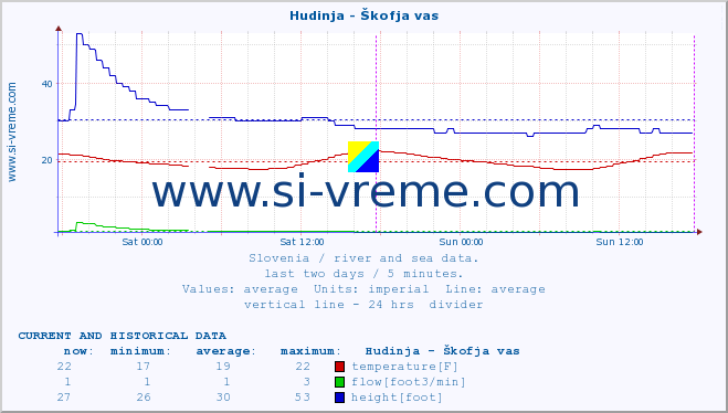  :: Hudinja - Škofja vas :: temperature | flow | height :: last two days / 5 minutes.