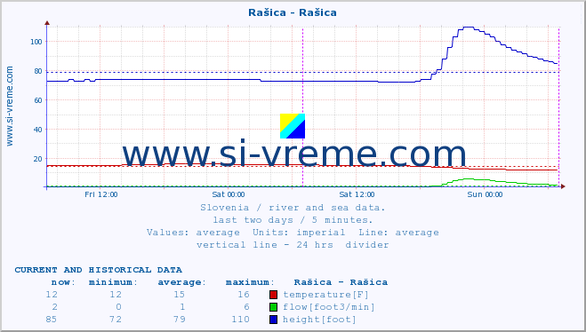  :: Rašica - Rašica :: temperature | flow | height :: last two days / 5 minutes.