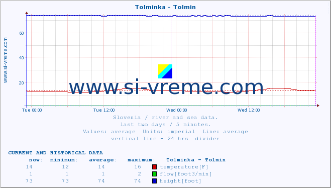  :: Tolminka - Tolmin :: temperature | flow | height :: last two days / 5 minutes.