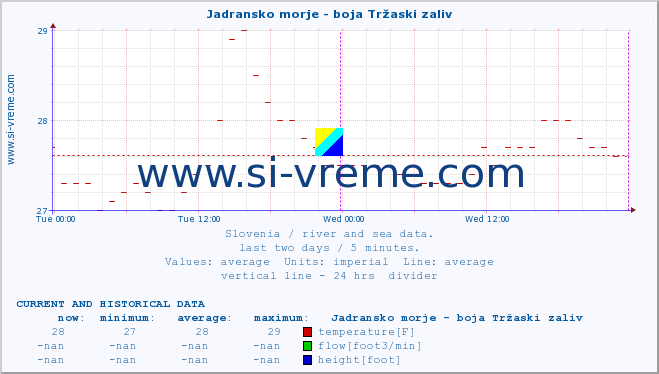  :: Jadransko morje - boja Tržaski zaliv :: temperature | flow | height :: last two days / 5 minutes.