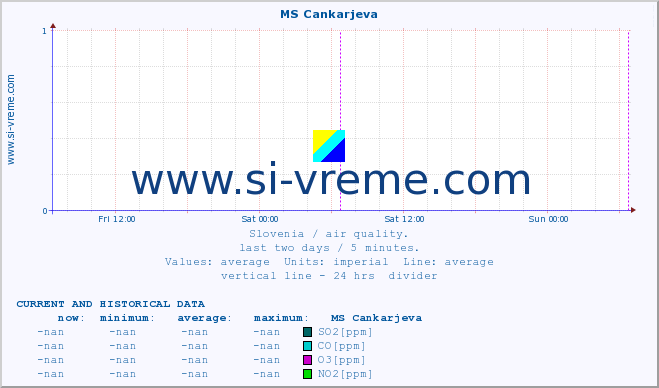  :: MS Cankarjeva :: SO2 | CO | O3 | NO2 :: last two days / 5 minutes.