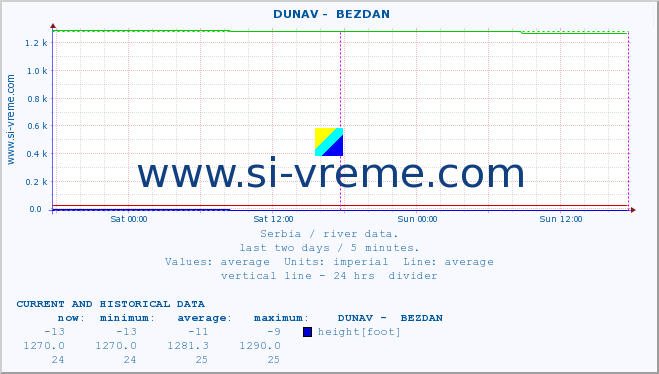  ::  DUNAV -  BEZDAN :: height |  |  :: last two days / 5 minutes.