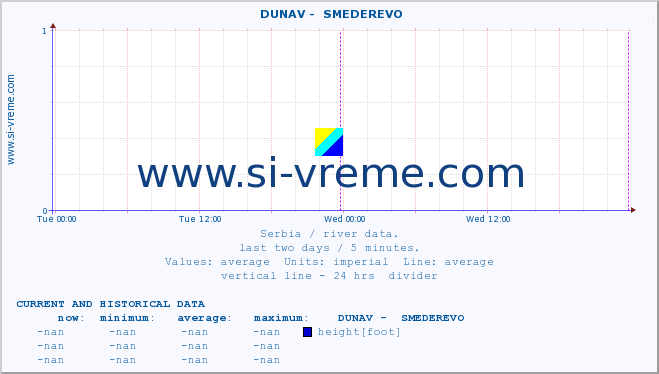  ::  DUNAV -  SMEDEREVO :: height |  |  :: last two days / 5 minutes.